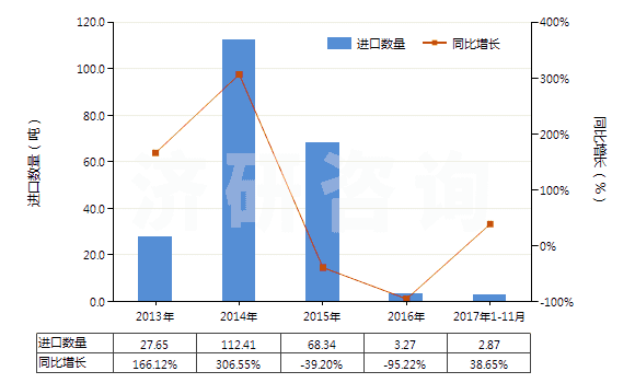 2013-2017年11月中國其他谷氨酸鹽(HS29224290)進口量及增速統(tǒng)計